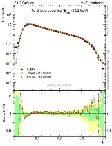 Plot of broadj in 91.2 GeV ee collisions