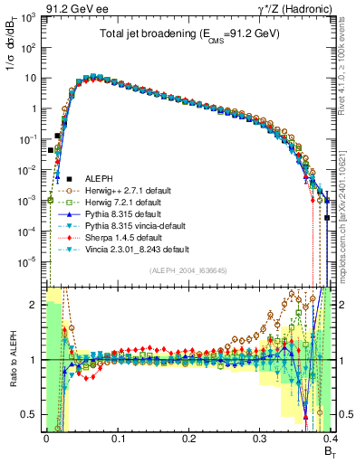 Plot of broadj in 91.2 GeV ee collisions