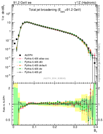 Plot of broadj in 91.2 GeV ee collisions