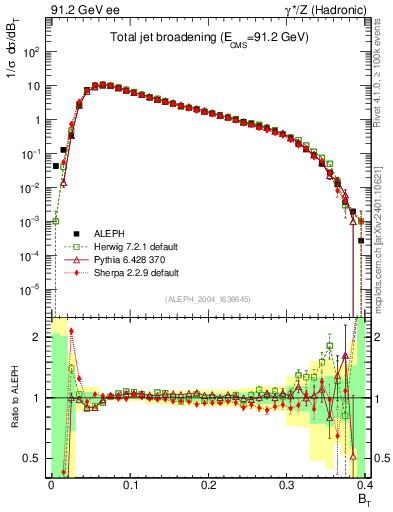 Plot of broadj in 91.2 GeV ee collisions