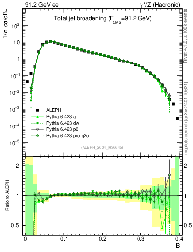 Plot of broadj in 91.2 GeV ee collisions