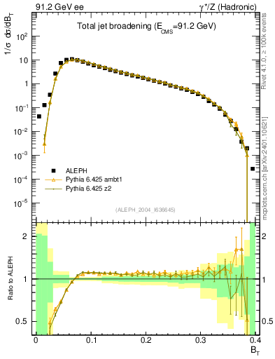 Plot of broadj in 91.2 GeV ee collisions
