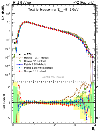 Plot of broadj in 91.2 GeV ee collisions