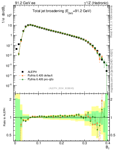 Plot of broadj in 91.2 GeV ee collisions