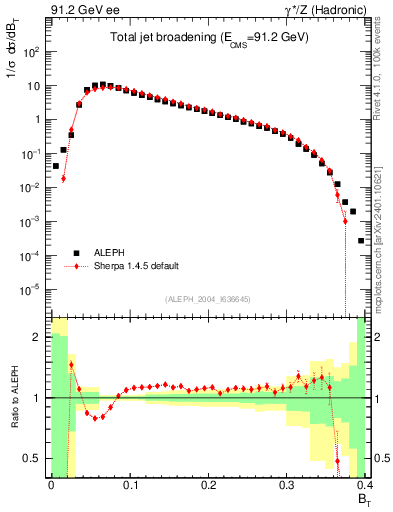 Plot of broadj in 91.2 GeV ee collisions