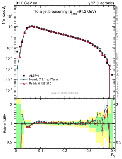 Plot of broadj in 91.2 GeV ee collisions