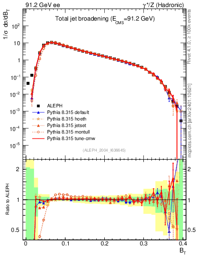 Plot of broadj in 91.2 GeV ee collisions