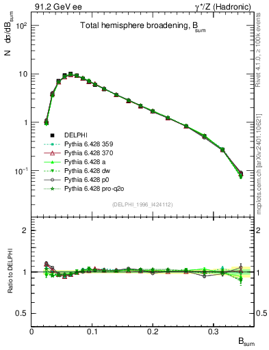 Plot of broadj in 91.2 GeV ee collisions