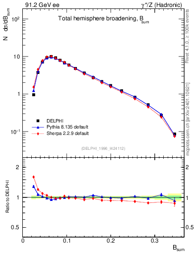 Plot of broadj in 91.2 GeV ee collisions