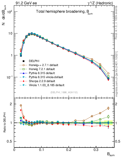 Plot of broadj in 91.2 GeV ee collisions