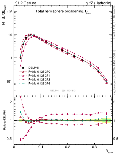 Plot of broadj in 91.2 GeV ee collisions