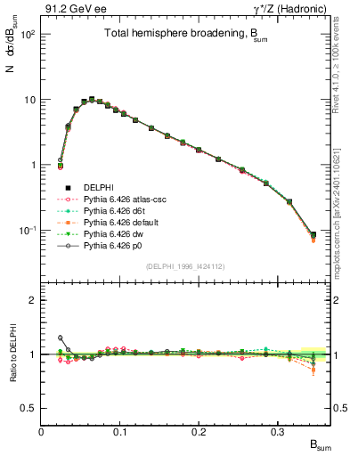 Plot of broadj in 91.2 GeV ee collisions