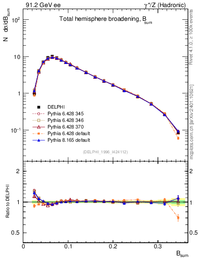 Plot of broadj in 91.2 GeV ee collisions