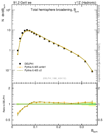 Plot of broadj in 91.2 GeV ee collisions