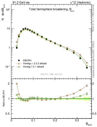 Plot of broadj in 91.2 GeV ee collisions