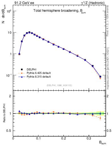 Plot of broadj in 91.2 GeV ee collisions
