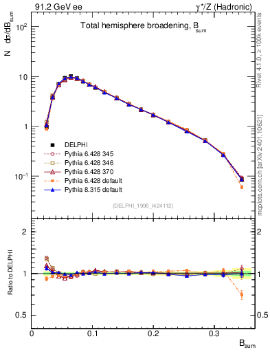 Plot of broadj in 91.2 GeV ee collisions