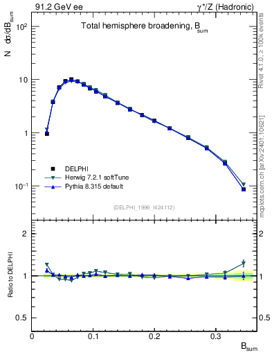 Plot of broadj in 91.2 GeV ee collisions