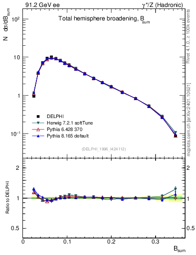 Plot of broadj in 91.2 GeV ee collisions