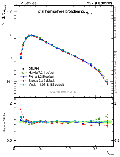 Plot of broadj in 91.2 GeV ee collisions