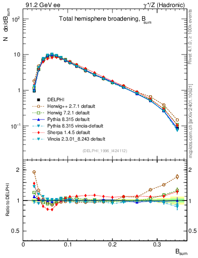 Plot of broadj in 91.2 GeV ee collisions