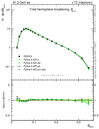 Plot of broadj in 91.2 GeV ee collisions