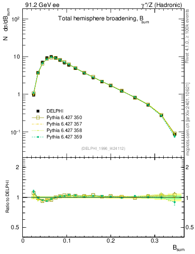 Plot of broadj in 91.2 GeV ee collisions