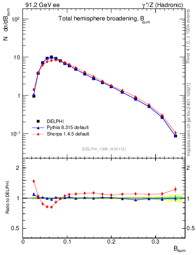 Plot of broadj in 91.2 GeV ee collisions