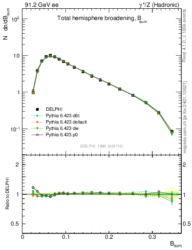 Plot of broadj in 91.2 GeV ee collisions