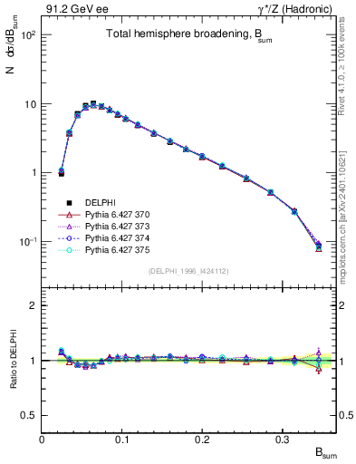Plot of broadj in 91.2 GeV ee collisions