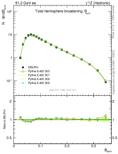 Plot of broadj in 91.2 GeV ee collisions