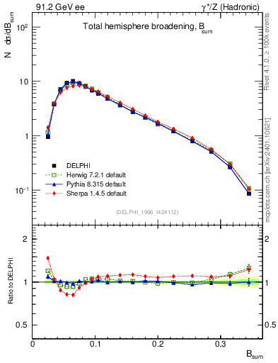 Plot of broadj in 91.2 GeV ee collisions