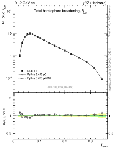 Plot of broadj in 91.2 GeV ee collisions