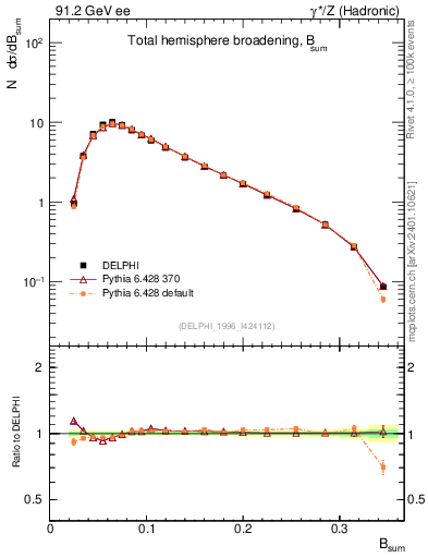 Plot of broadj in 91.2 GeV ee collisions