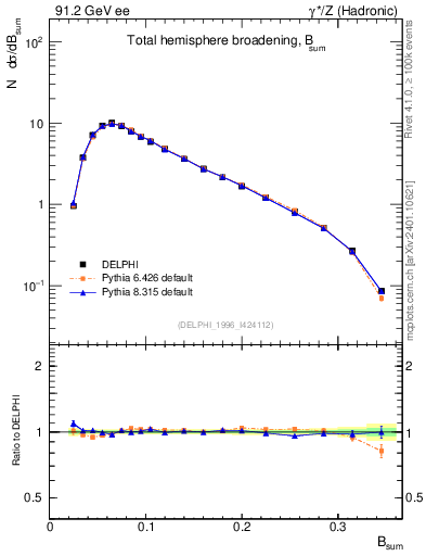 Plot of broadj in 91.2 GeV ee collisions
