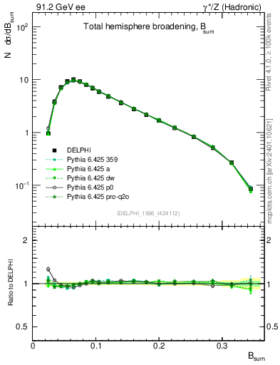 Plot of broadj in 91.2 GeV ee collisions