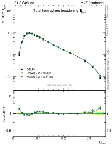 Plot of broadj in 91.2 GeV ee collisions