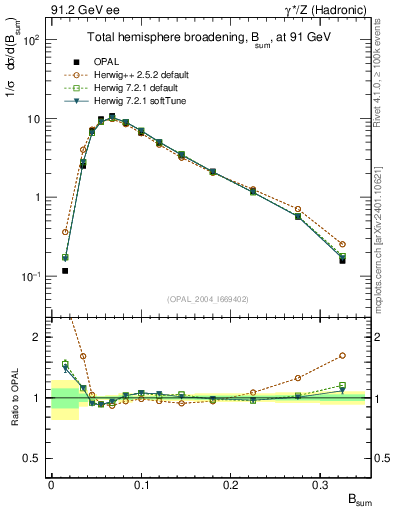 Plot of broadj in 91.2 GeV ee collisions