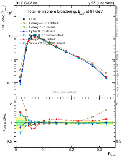 Plot of broadj in 91.2 GeV ee collisions