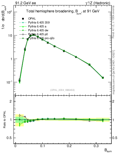 Plot of broadj in 91.2 GeV ee collisions