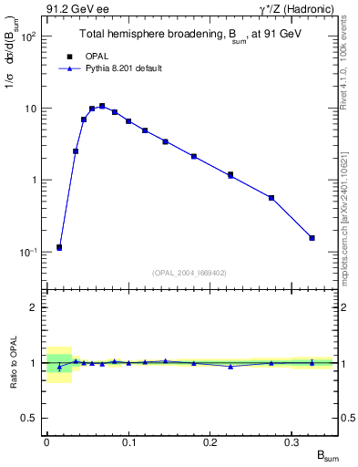 Plot of broadj in 91.2 GeV ee collisions
