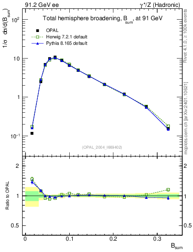 Plot of broadj in 91.2 GeV ee collisions