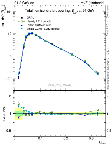 Plot of broadj in 91.2 GeV ee collisions