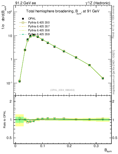 Plot of broadj in 91.2 GeV ee collisions