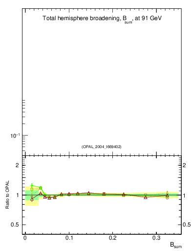Plot of broadj in 91.2 GeV ee collisions