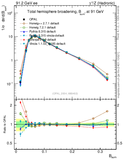 Plot of broadj in 91.2 GeV ee collisions