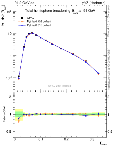 Plot of broadj in 91.2 GeV ee collisions