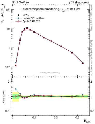 Plot of broadj in 91.2 GeV ee collisions