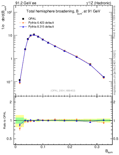 Plot of broadj in 91.2 GeV ee collisions