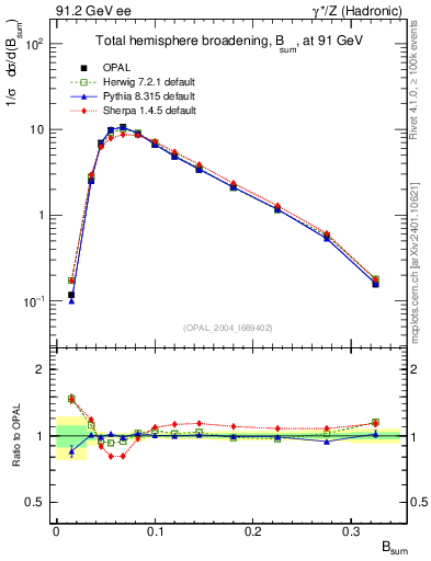 Plot of broadj in 91.2 GeV ee collisions